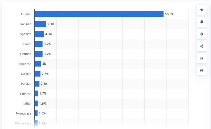 Chart of language uses in websites