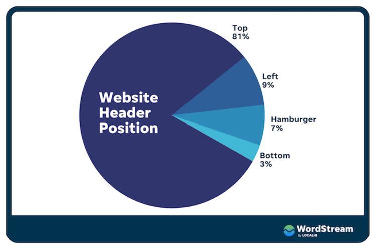 Chart of website header position