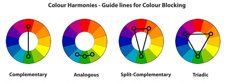 An educational graphic illustrating four color harmonies: Complementary, Analogous, Split-Complementary, and Triadic, using color wheels with overlaid geometric lines.