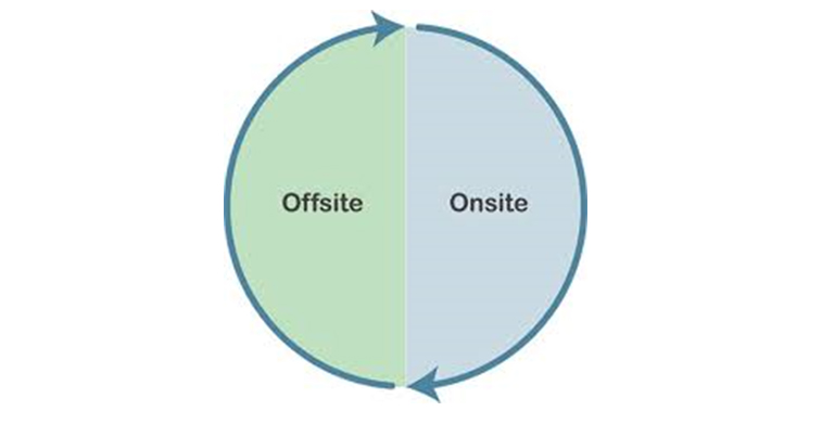 A circular diagram divided into two halves, with the left half colored green and labeled Offsite, and the right half colored light blue and labeled Onsite, connected by curved arrows forming a loop.