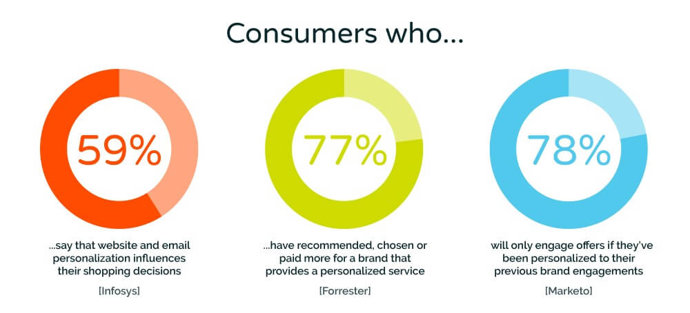 Consumer statistics infographic showing three circular progress charts with percentages: 59% say website and email personalization influences shopping decisions (Infosys), 77% have recommended, chosen or paid more for a brand with personalized service (Forrester), and 78% only engage with personalized offers (Marketo).