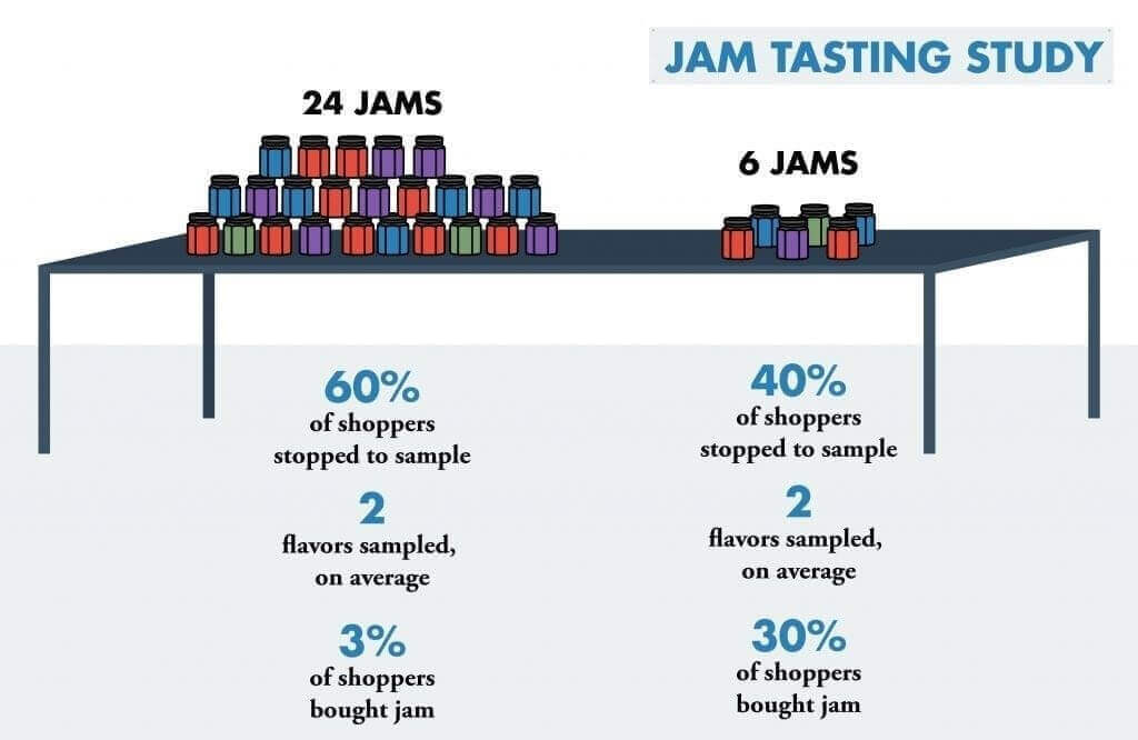 An infographic comparing two scenarios in a jam-tasting study, illustrating Hick’s Law: one table features 24 jars, where 60% stopped to sample and 3% bought jam; the other table features 6 jars, where 40% stopped to sample and 30% bought jam.