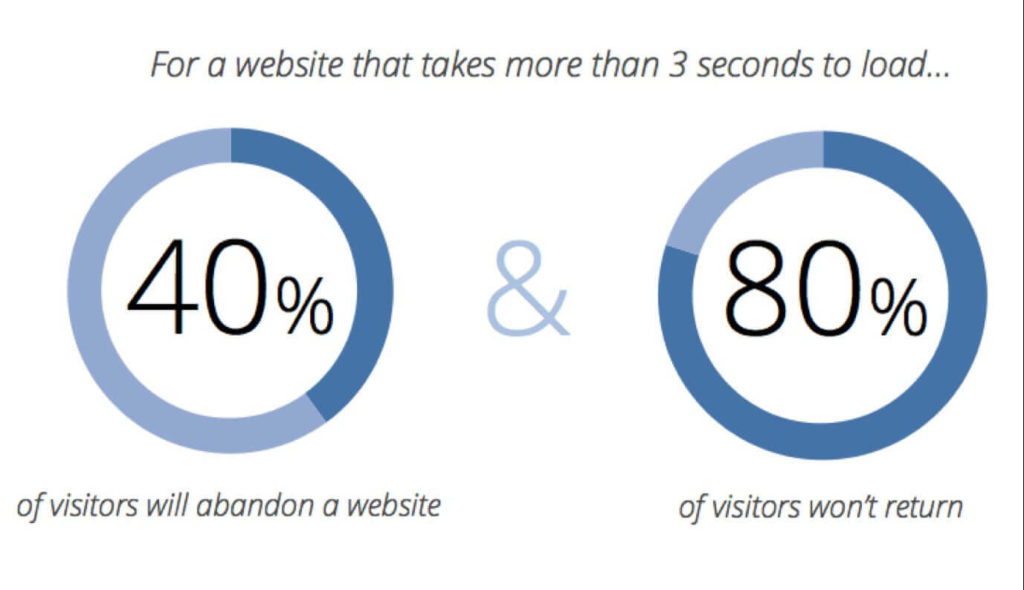 Site Speed