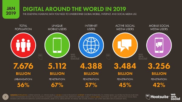 An infographic titled Digital Around the World in 2019 displays global user statistics, showing 7.676 billion total population, 5.112 billion unique mobile users, 4.388 billion internet users, 3.484 billion active social media users, and 3.256 billion mobile social media users.