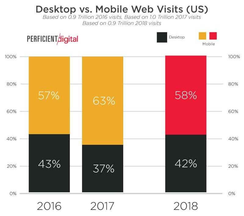 A bar chart titled "Desktop vs. Mobile Web Visits (US)" compares desktop and mobile web visits from 2016 to 2018. Desktop visits were 43 percent in 2016, 37 percent in 2017, and 42 percent in 2018. Mobile visits were 57 percent in 2016, 63 percent in 2017, and 58 percent in 2018.