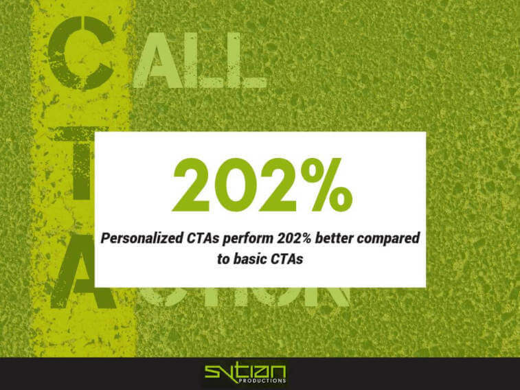 An infographic featuring the text '202% Personalized CTAs perform 202% better compared to basic CTAs' over a green background.
