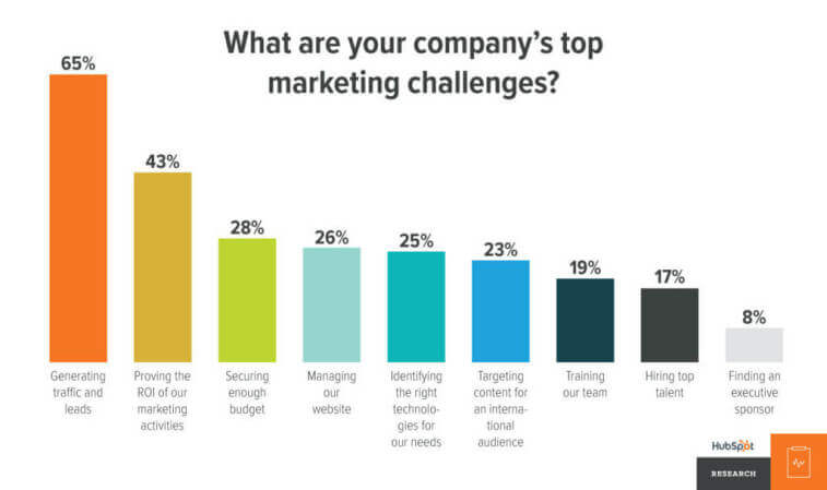 A vertical bar chart titled "What are your company's top marketing challenges?" displays the results of a survey, with "Generating traffic and leads" as the top challenge at 65%, followed by "Proving the ROI of our marketing activities" at 43%, "Securing enough budget" at 28%, "Managing our website" at 26%, "Identifying the right technologies for our needs" at 25%, "Targeting content for an international audience" at 23%, "Training our team" at 19%, "Hiring top talent" at 17%, and "Finding an executive sponsor" at 8%.