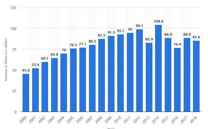 Bar chart showing revenue in billion U.S. dollars from 2000 to 2018, starting at 45.6 in 2000, peaking at 104.6 in 2014, and ending at 85.6 in 2018.