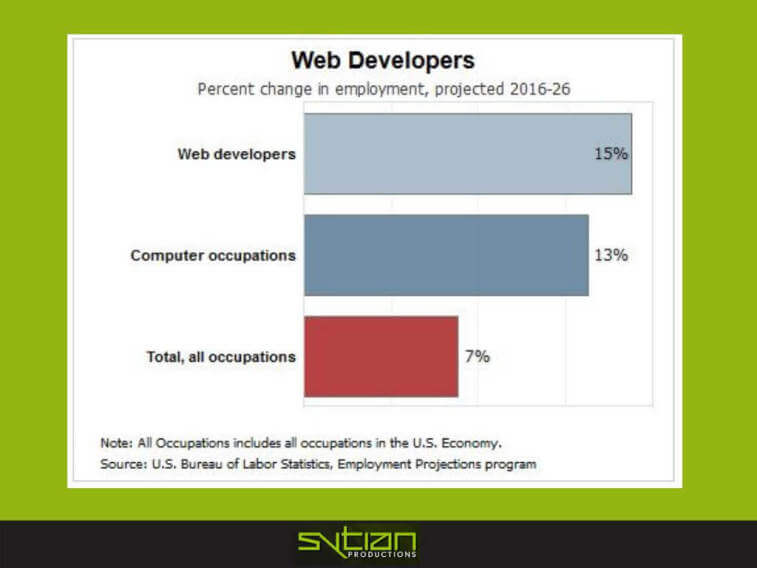A bar chart comparing projected employment growth from 2016 to 2026, showing Web Developers at 15%, Computer occupations at 13%, and Total, all occupations at 7%.