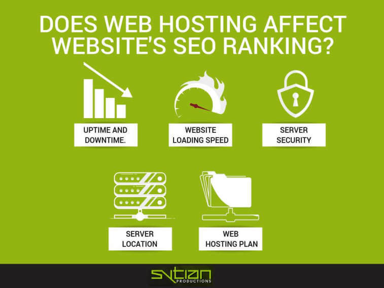 An infographic asking "Does web hosting affect website's SEO ranking?" with five icons representing uptime and downtime, website loading speed, server security, server location, and web hosting plan.