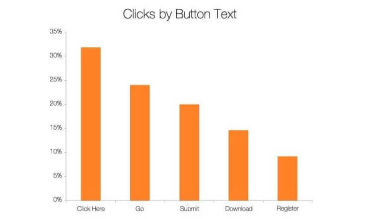 A bar chart titled Clicks by Button Text shows Click Here at 32%, Go at 24%, Submit at 20%, Download at 15%, and Register at 10%.
