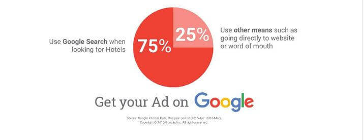 A pie chart showing that 75 percent of people use Google Search when looking for hotels, while 25 percent use other means.