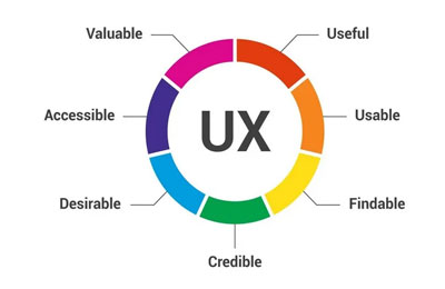 A colorful circular diagram with "UX" in the center, surrounded by segments labeled Useful, Usable, Findable, Credible, Desirable, Accessible, and Valuable.